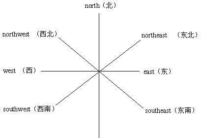 香港東南方向|四個主要方向